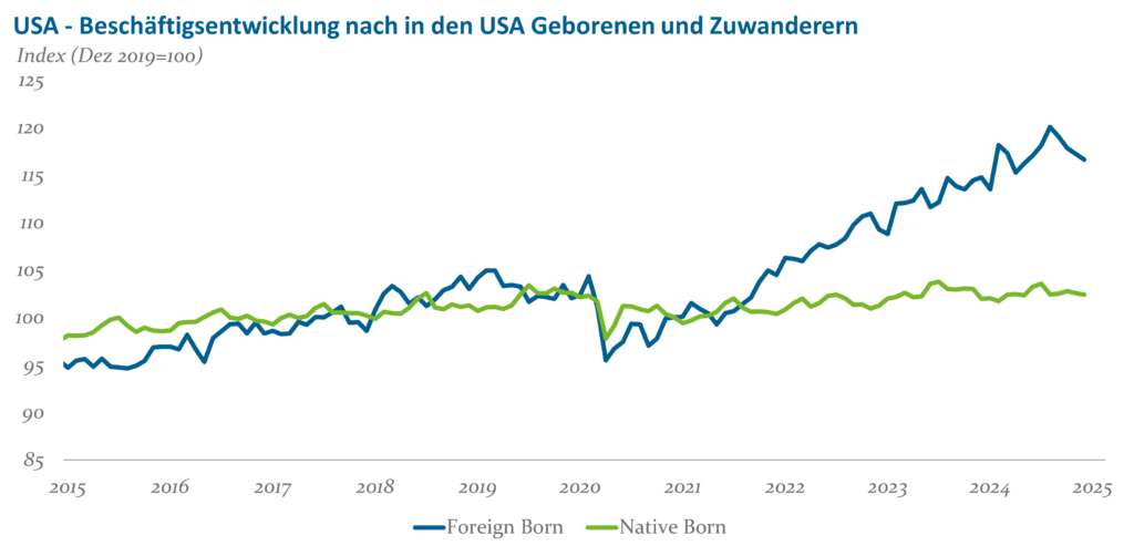 Beschäftigungsentwicklung