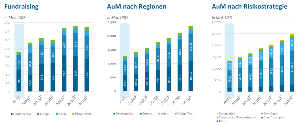 Globale Infrastrujturmärkte