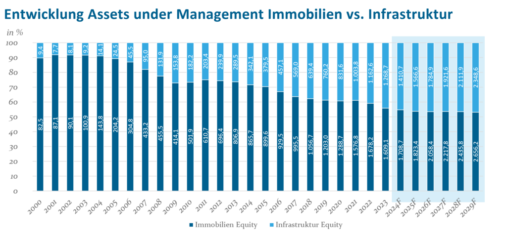 Entwicklung Assets under Management Immbilien und Infrastruktur