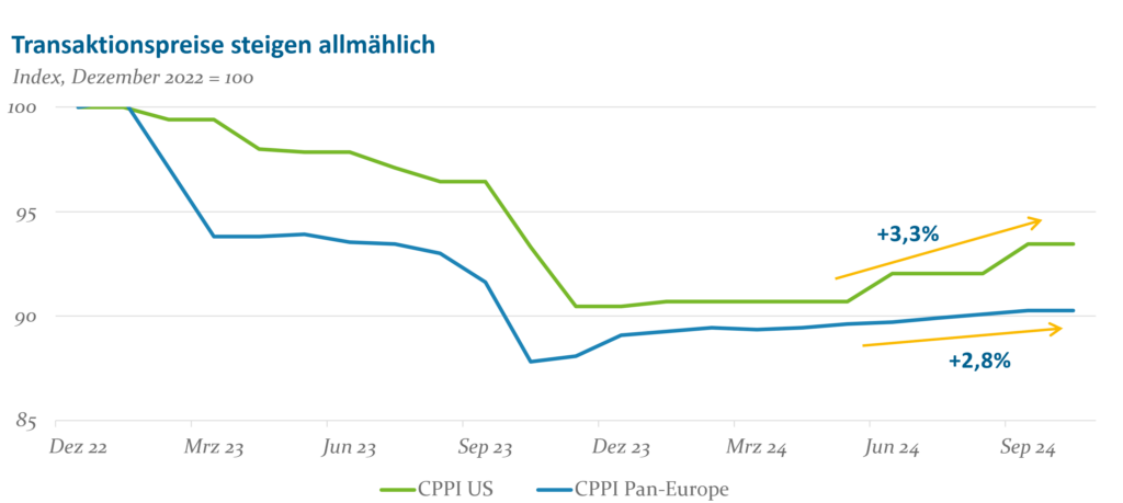 Transaktionspreise steigen allmählich