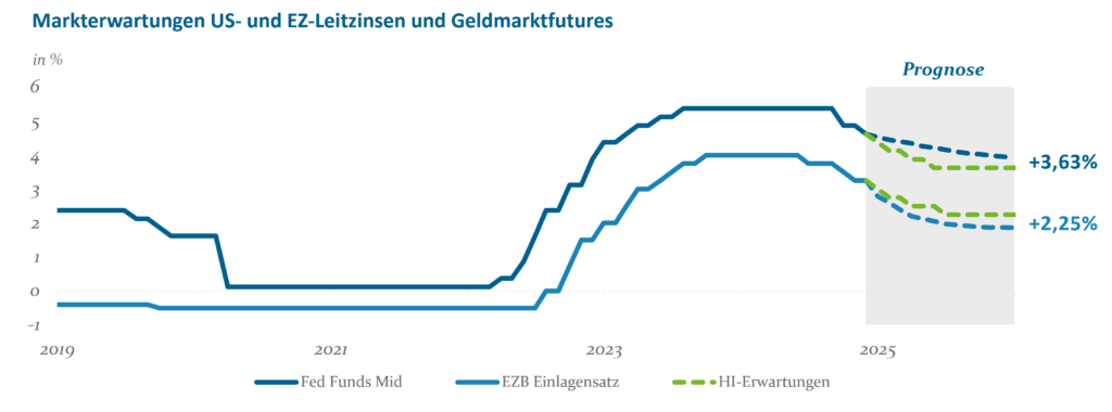 Abb. 6 Markterwartung Leitzinsen Geldmarktfutures