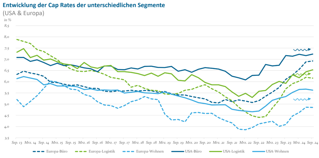 Entwicklung der Cap Rates in unterschiedlichen Segmenten