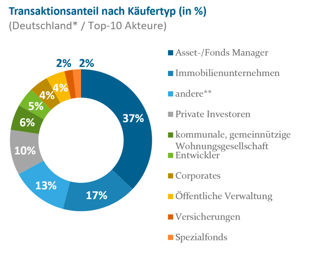 Transaktionsteil nach Käufertyp