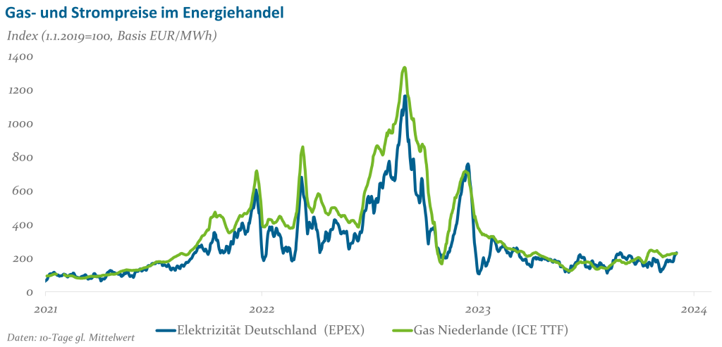 Gas_und-Strompreise_Energiehandel.