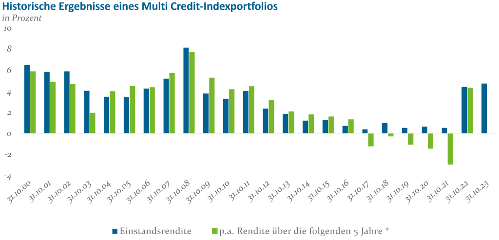 Historische Einstandsrenditen eines Multi Credit-Indexportfolios