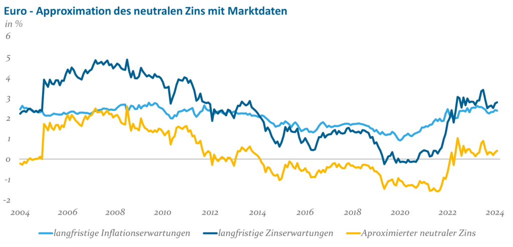 Abb. 1: Euro - Approximation des neutralen Zins mit Marktdaten; Quelle: Bloomberg, Helaba Invest