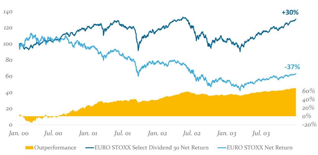 Outperformance von Dividendenaktien nach Platzen der Dotcom-Blase