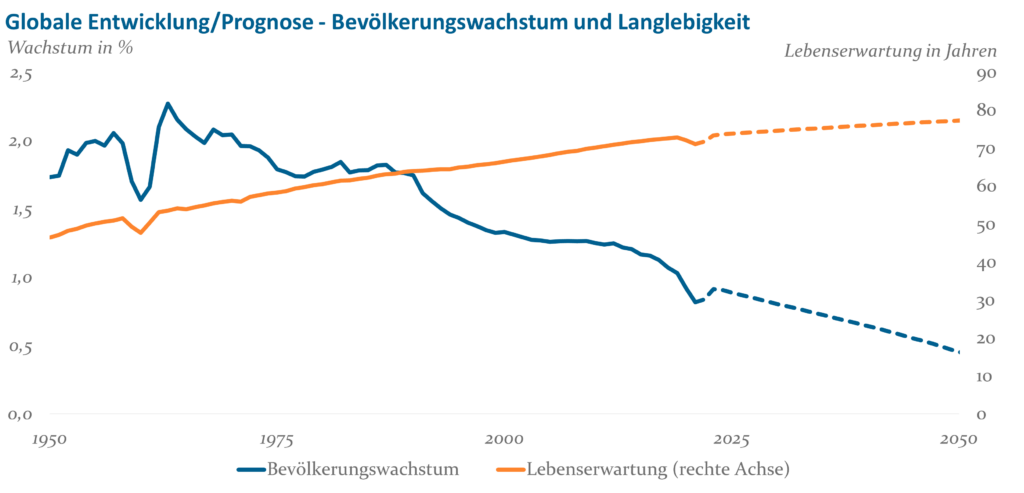 Abb2 Bevölkerungswachstum Lebenserwartung