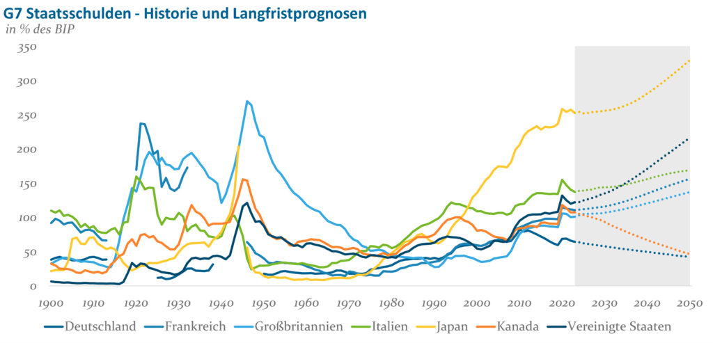 Schuldenquoten der G7 nahe Rekordniveaus