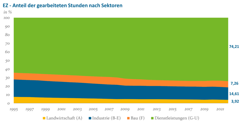 Beschäftigungsentwicklung