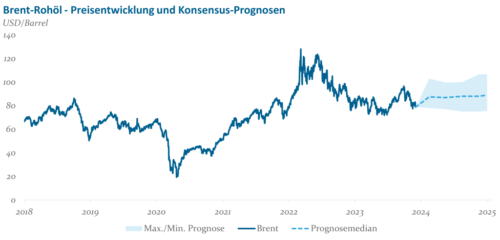 Abb. 3: Brent-Rohöl – Preisentwicklung und Konsensus-Prognosen: Quelle: Bloomberg