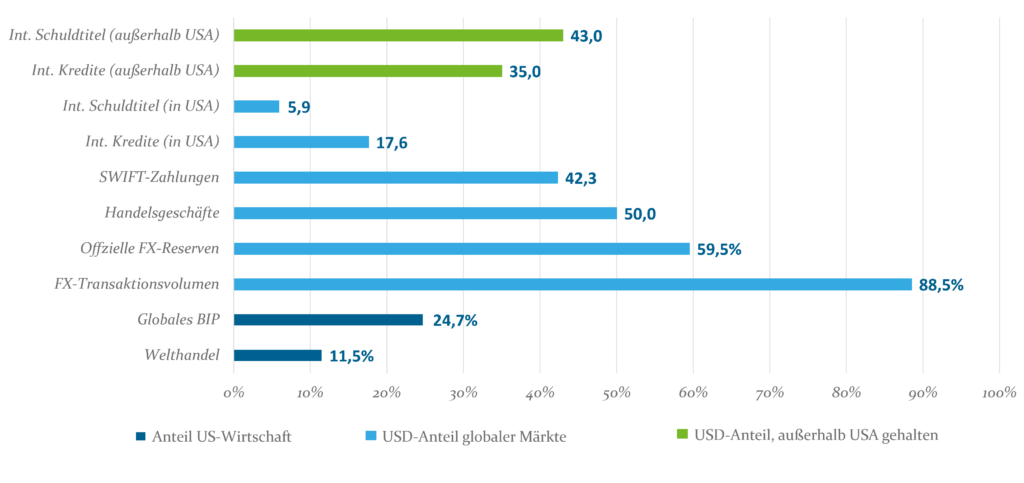 Abb3 Die USA Und Die Rolle Des US Dollars