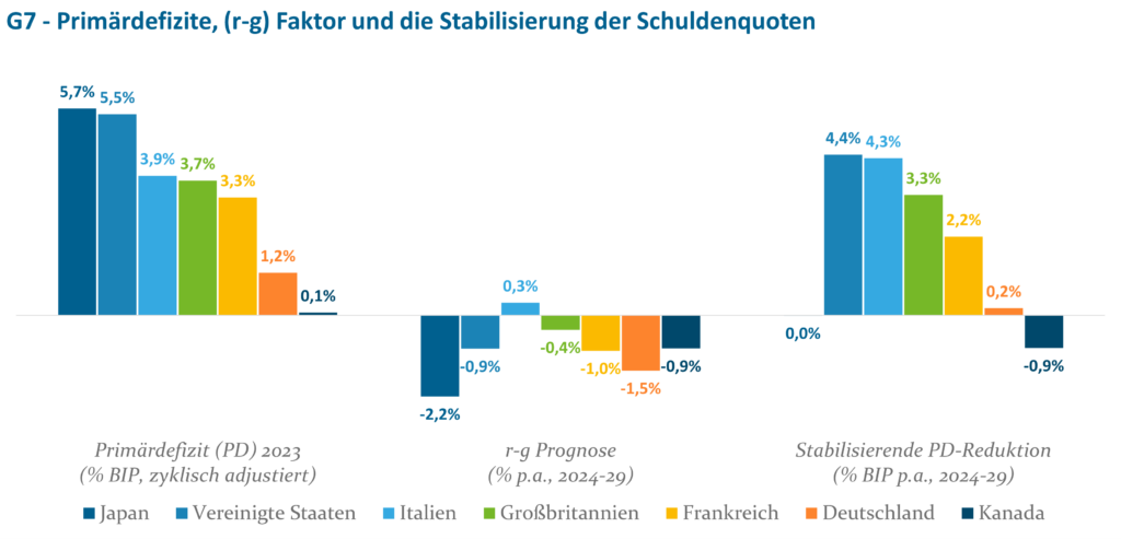 G7 - Primärdefizite, (r-g) Faktor und die Stabilisierung der Schuldenquoten
