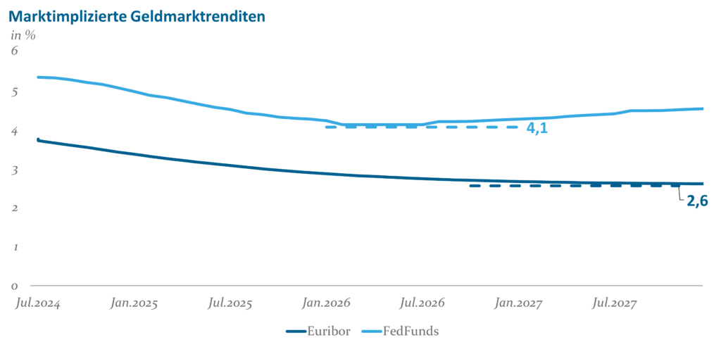 Abb3 Marktimplizierte Geldmarktrenditen