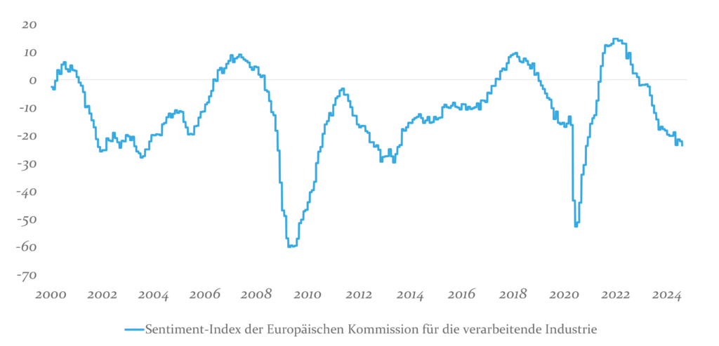 Eine Bodenbildung des Sentiment-Index der Europäischen Kommission für die verarbeitende Industrie zeichnet sich ab