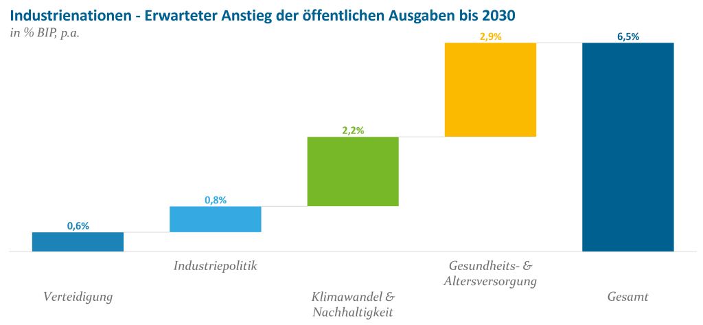 Industrienationen - Erwarteter Anstieg der öffentlichen Ausgaben bis 2030 (% BIP, p.a.)