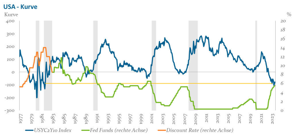Abb. 4: Entwicklung der U.S. Zinsstrukturkurve 10-2 Jahre vs. U.S. Leitzins