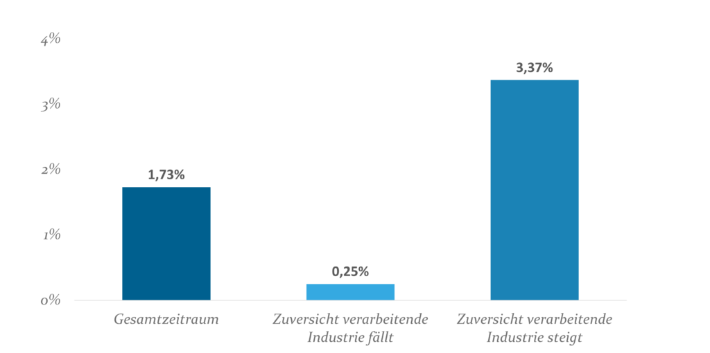 Überproportionale Outperformance europäischer Dividendenaktien bei steigender Zuversicht der verarbeitenden Industrie