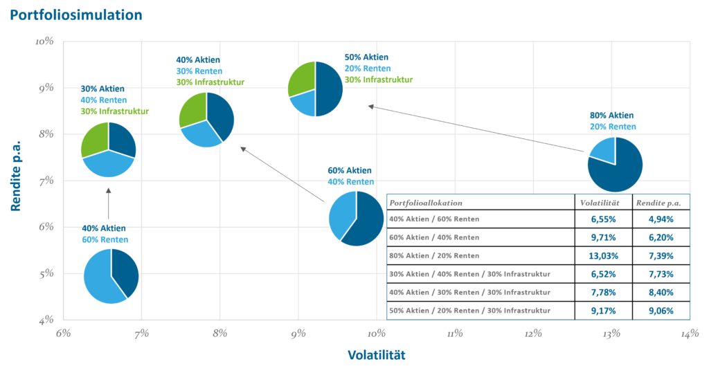 Abbildung 5: Portfoliosimulation