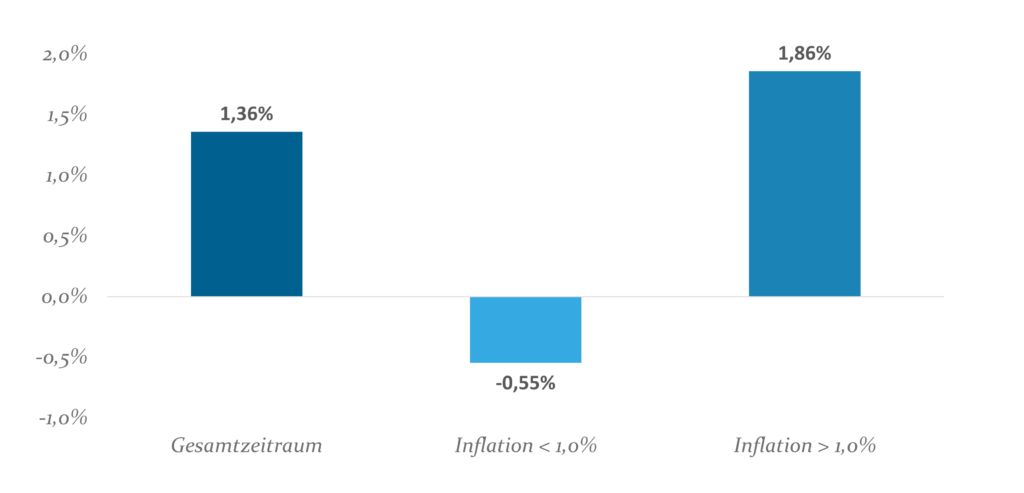 Überproportionale Outperformance von US-Dividendenaktien bei moderater Inflation. Quelle: Fama und French, Shiller und eigene Berechnungen, Zeitraum: Juli 1927- September 2024