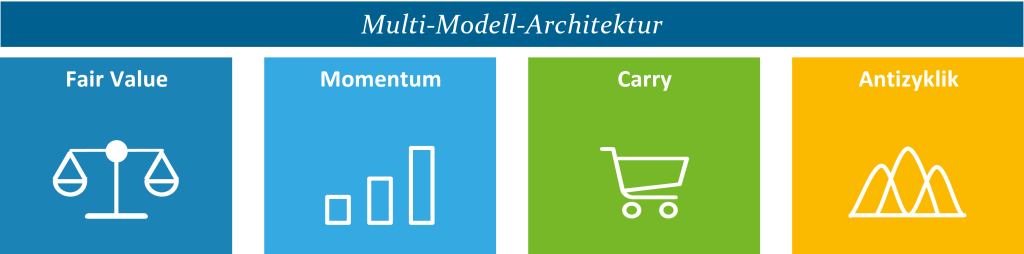 Abb. 5: Multi-Modell-Architektur