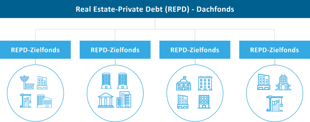 Real Estate Private Debt Fonds