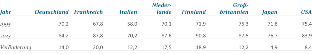 Beschäftigungsentwicklung