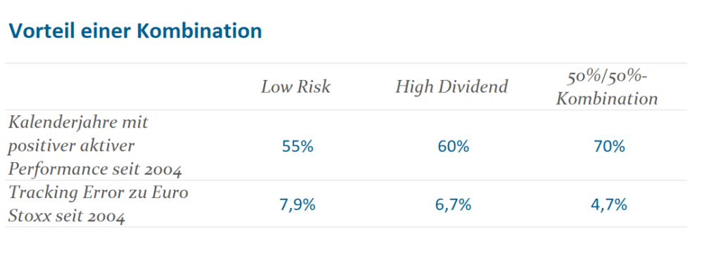 ab. 1: Vorteile einer Kombination von Low Risk- und High Dividend-Aktien